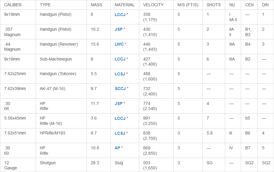 armored-ballistics-chart